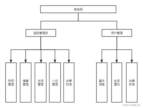 基于SpringBoot的養(yǎng)老院管理系統(tǒng)設(shè)計(jì)與建筑智能化系統(tǒng)集成研究